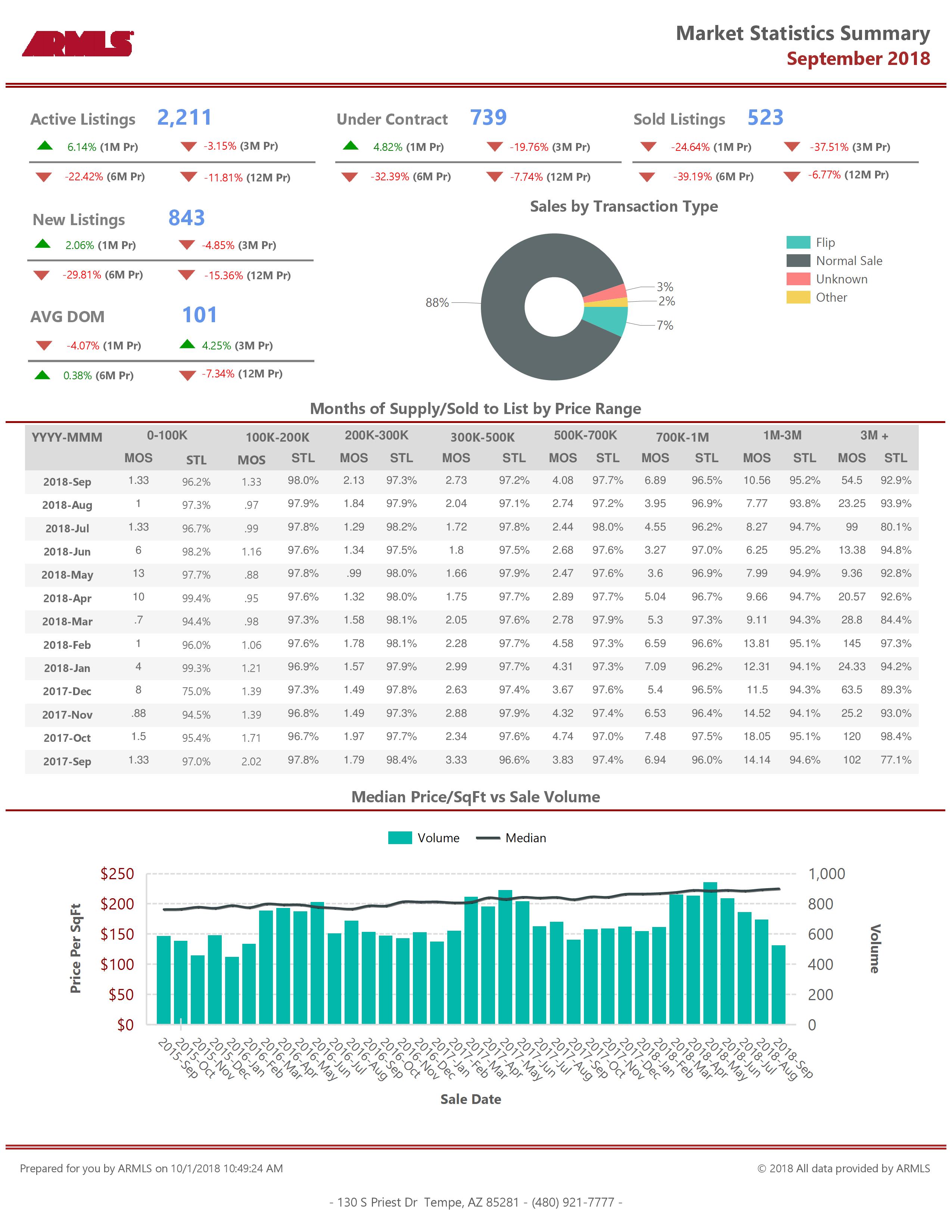 Scottsdale September Market Statistics Summary